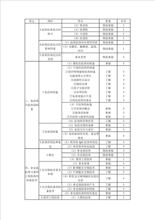 临床医学检验技术中级考试大纲379临床免疫学和免疫学检验部分