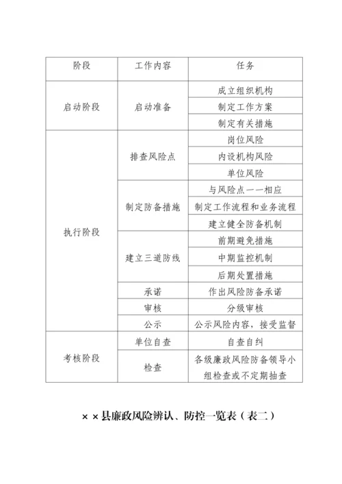 局开展年度廉政风险防范管理工作实施专题方案.docx