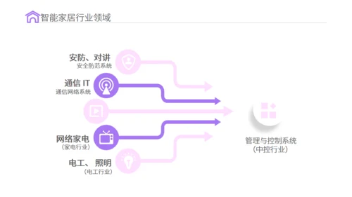 智能家居物联网新型消费可行性研究报告通用PPT模板