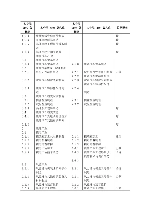 战略性新兴产业分类2023年新旧对照表