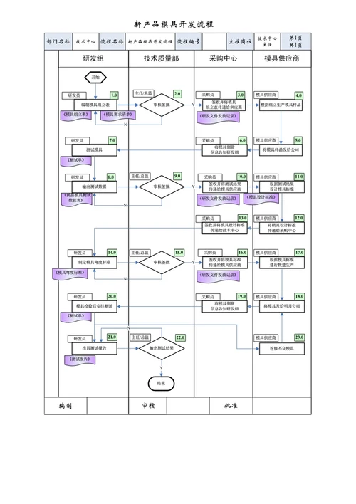 规章制度新品模具开发流程
