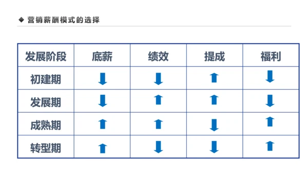 企业营销组织管理与团队建设培训PPT模板