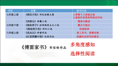 第三单元名著导读《傅雷家书》选择性阅读课件