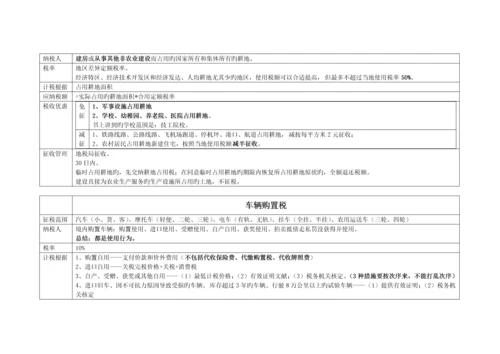 2023年最新注册会计师税法高度总结.docx