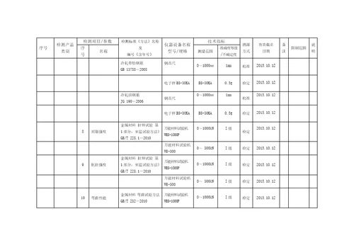 上传检测能力及仪器设备非食品247页