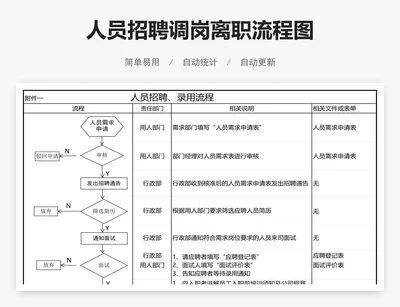 人员招聘调岗离职流程图