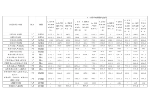 2023年无锡市二级以上公立医院医疗费用控制主要监测数据统计汇总表.docx