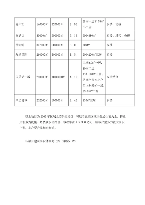 北京东部地区某某年市场供给分析