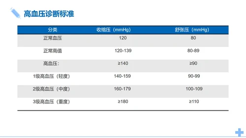 简约医疗高血压知识医学科普课件PPT模板