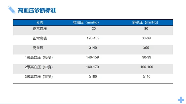 简约医疗高血压知识医学科普课件PPT模板