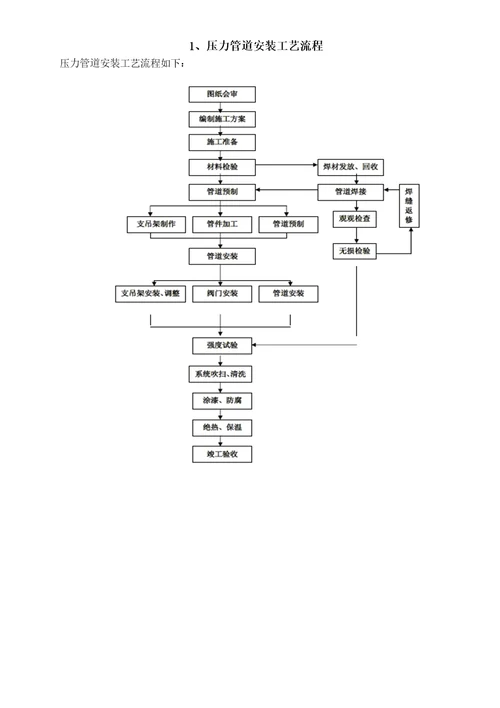 工业管道（GC2）安装工艺文件