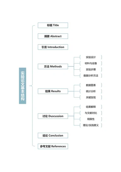 毕业论文-实验论文浅蓝竖版word模板