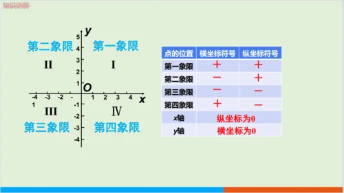 7.1.2 平面直角坐标系 教学课件--人教版初中数学七年级下