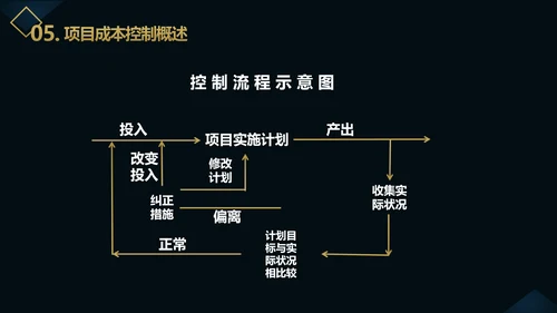 企业项目成本管理PPT教学课件
