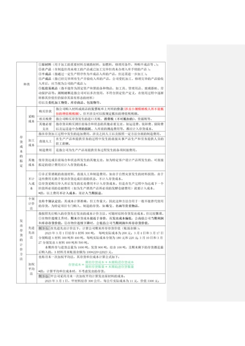 初级会计实务表格式总结知识点整理.docx