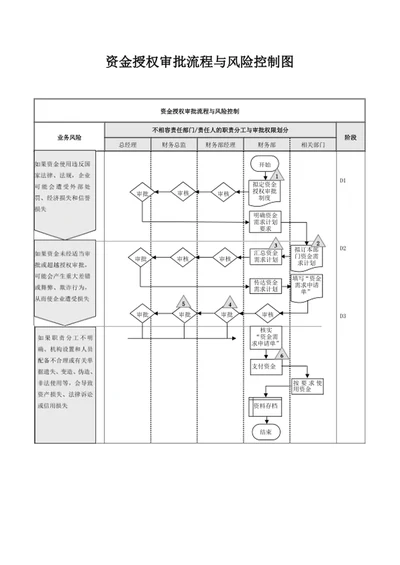 资金授权审批流程与风险控制图