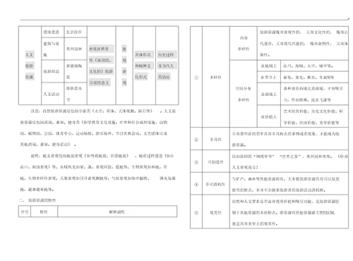 旅游地理选择进修三知识点归纳