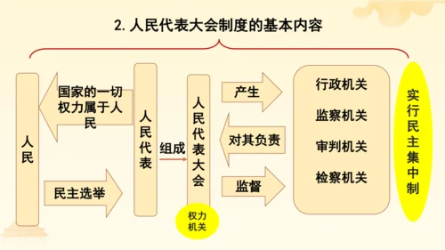 第三单元第五课第二课时 根本政治制度教学课件 --统编版中学道德与法治八年级（下）