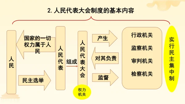 第三单元第五课第二课时 根本政治制度教学课件 --统编版中学道德与法治八年级（下）
