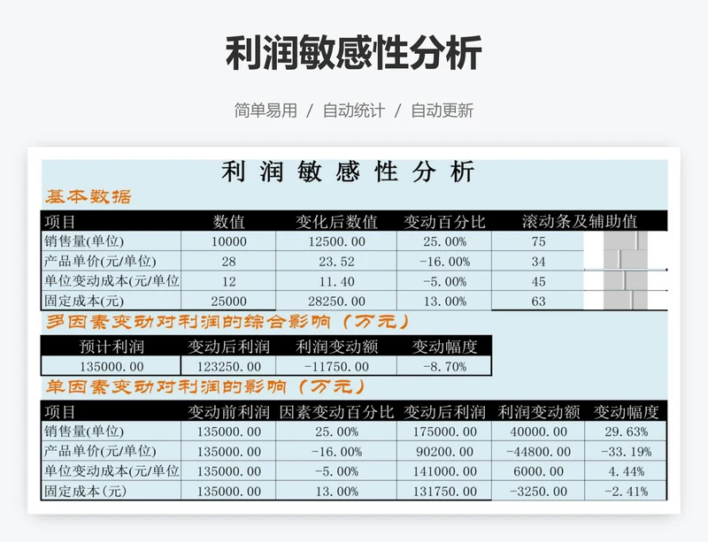 利润敏感性分析