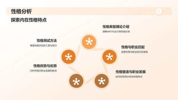 橙黄色大学生职业生涯规划PPT模板