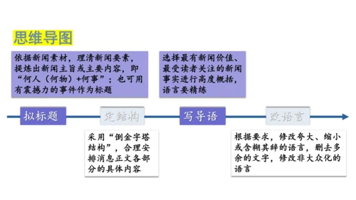 第一单元《新闻写作》-2023-2024学年八年级语文上册同步特色备课资源（统编版）课件(共26张P