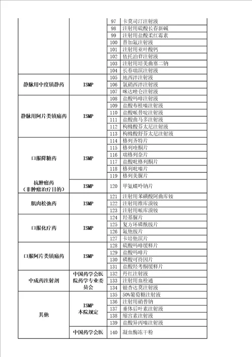 高危药品及相似药品管理规定