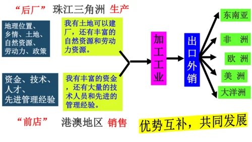 人教版（人文地理） 下册5.2.3 开放的珠江三角洲地区 课件