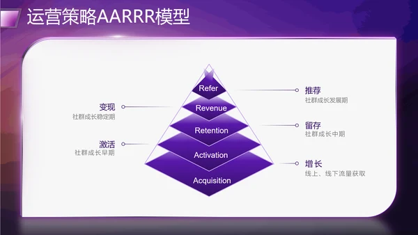 社群运营流程及策略PPT模板