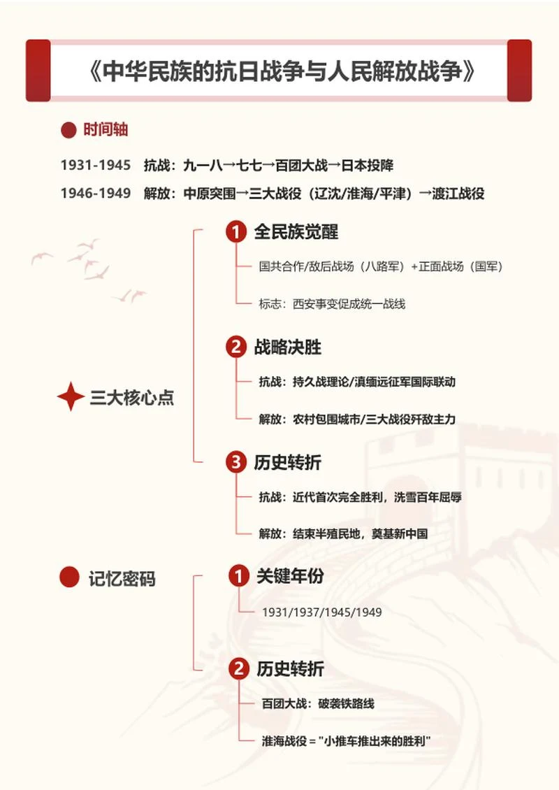学习笔记-《人民解放战争》红色word模板