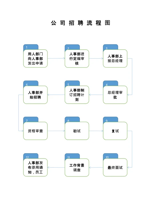 公司招聘员工流程图