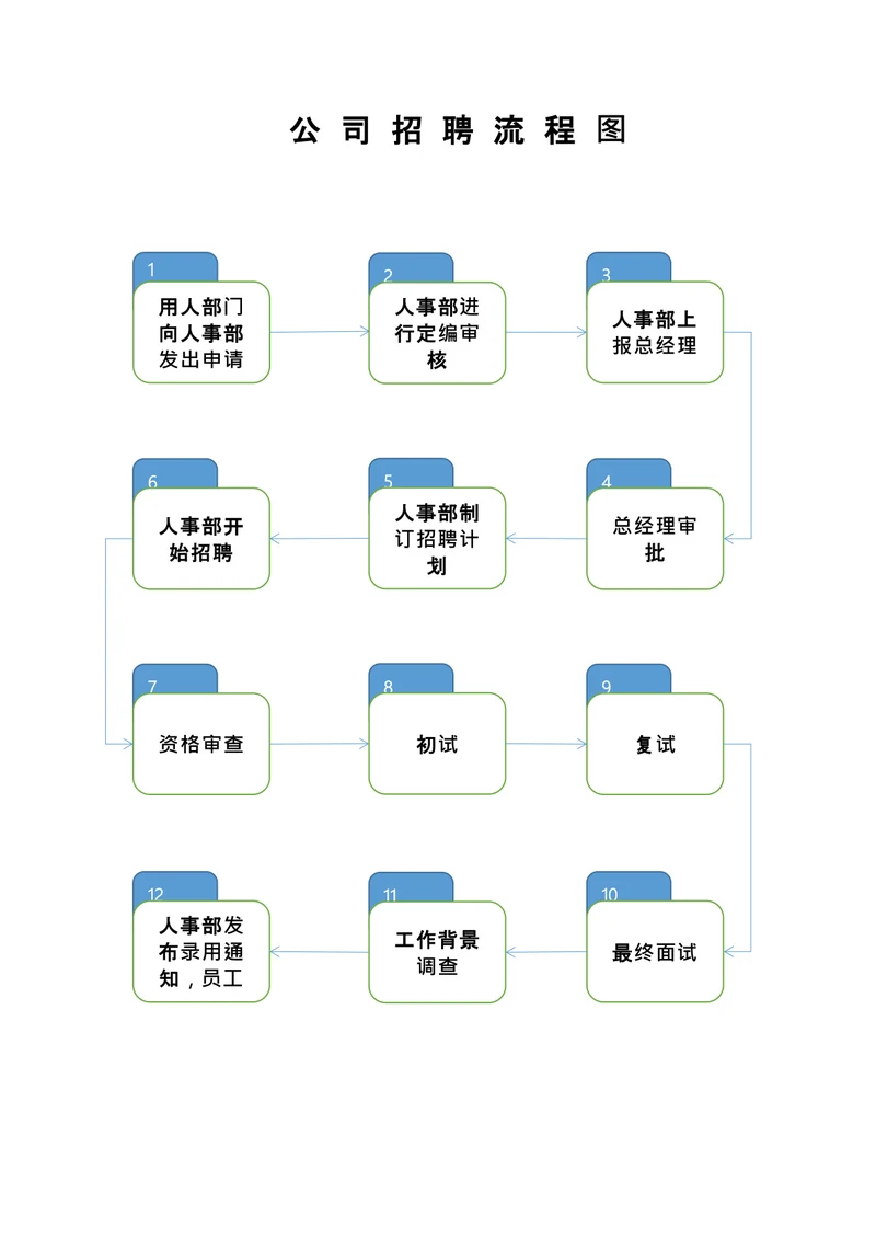 公司招聘员工流程图
