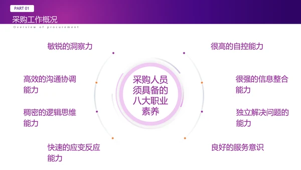 采购基础知识经验分享培训PPT模板