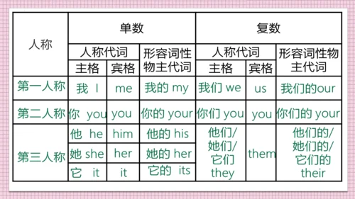 Unit 2 This is my sister 单元复习课件