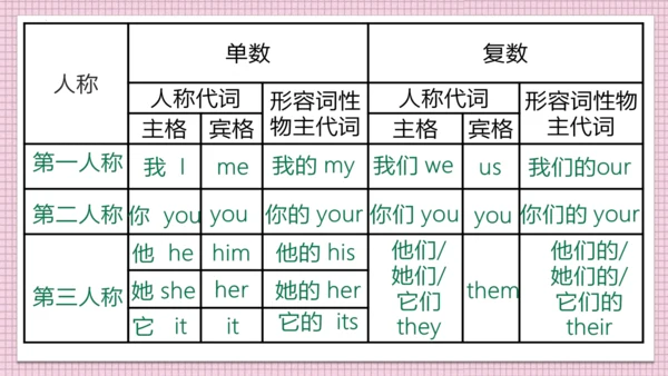 Unit 2 This is my sister 单元复习课件