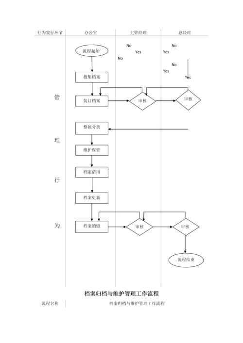 综合办公室管理工作流程图.docx