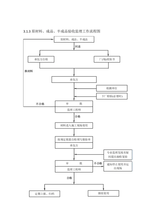 深基坑工程监理实施细则.docx