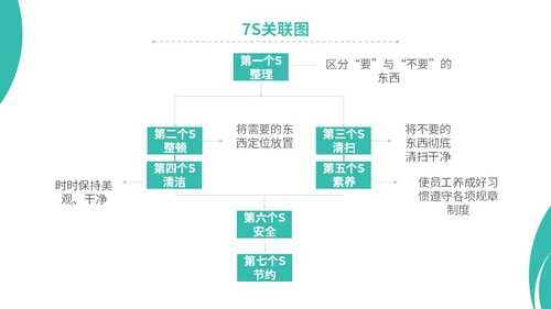 简约商务实图医院医疗医生护士7s病房成果汇报教学模板管理