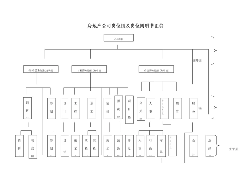 房地产公司岗位图及岗位专项说明书汇编.docx