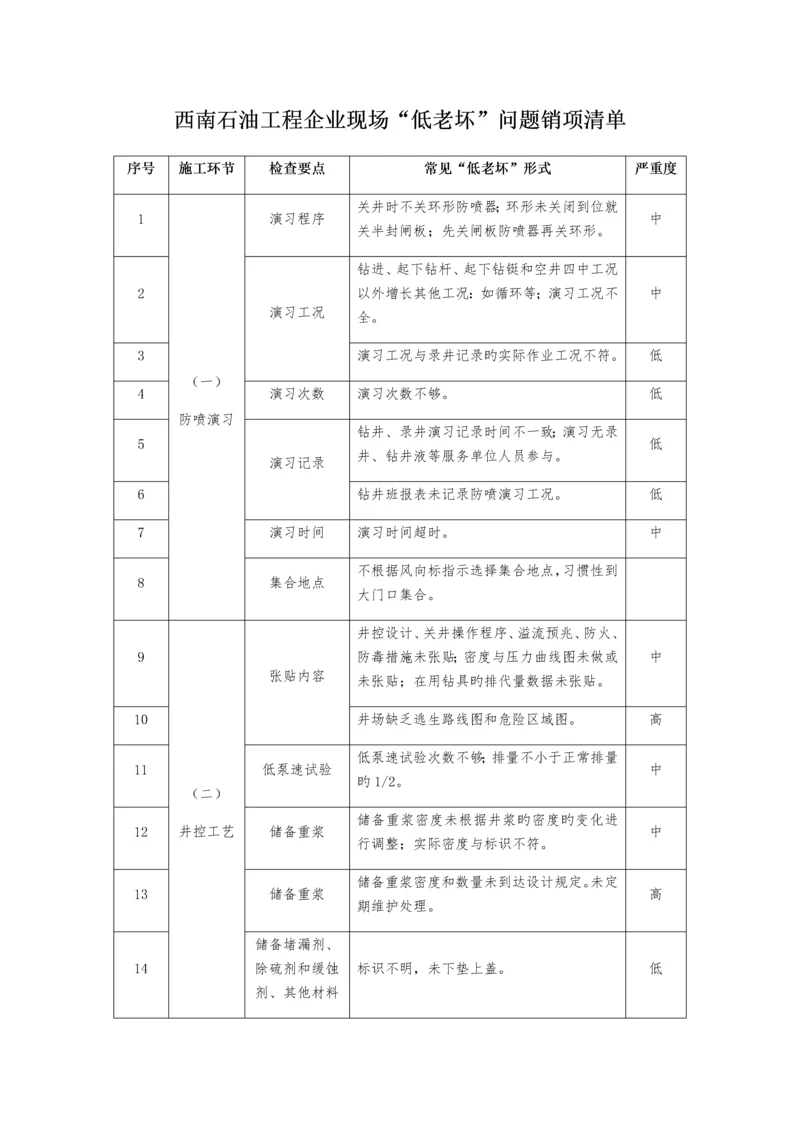 西南石油工程公司作业现场典型项.docx