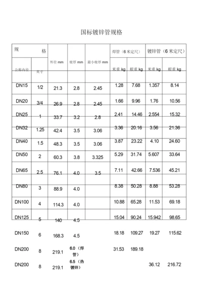 国标镀锌管规格.docx