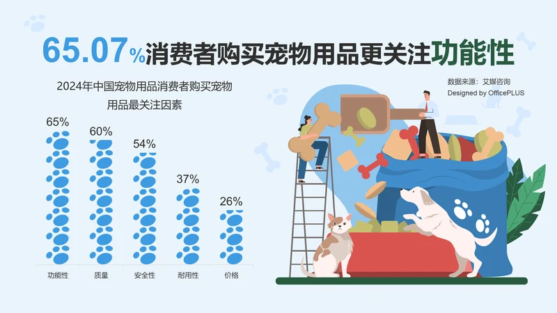 65.07%消费者购买宠物用品更关注功能性