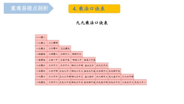 第六单元《乘法口诀（二）》（单元复习课件）二年级数学上册 人教版（共19张PPT）