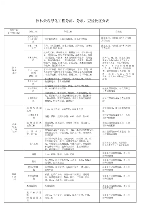 园林景观绿化工程分部分项检验批划分表