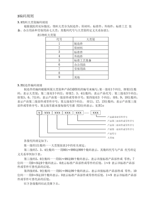 离散行业仓库物料编码规则