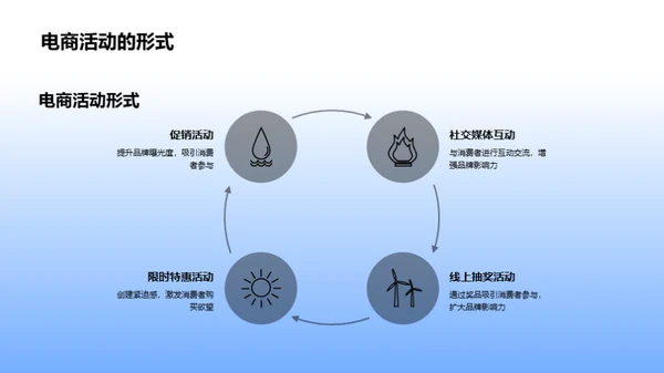 电商活动与品牌塑造