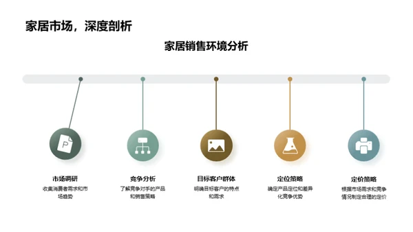 家居销售提升攻略