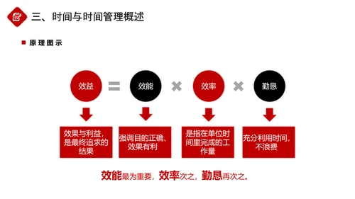 企业员工团队时间管理培训PPT课件