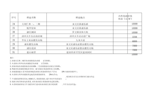 2015龙文区市区存量房屋交易基础价格表解析