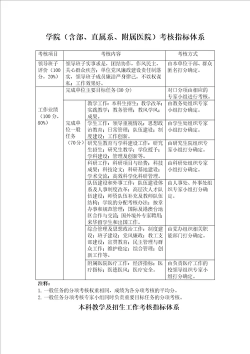 齐鲁医学学院(含部、直属系、附属医院)考核指标体系